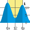 Tide chart for Quartermaster Marina, Washington on 2025/03/1