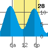 Tide chart for Quartermaster Marina, Washington on 2025/03/28