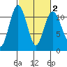 Tide chart for Quartermaster Marina, Washington on 2025/03/2