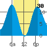 Tide chart for Quartermaster Marina, Washington on 2025/03/30