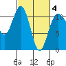 Tide chart for Quartermaster Marina, Washington on 2025/03/4