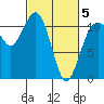 Tide chart for Quartermaster Marina, Washington on 2025/03/5