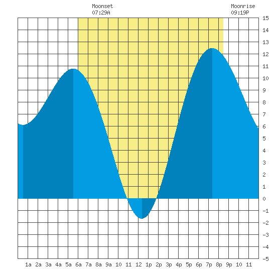Tide chart for Quartermaster Marina on 2025/08/10