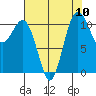 Tide chart for Quartermaster Marina, Washington on 2025/08/10