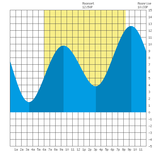 Tide chart for Quartermaster Marina on 2025/08/14