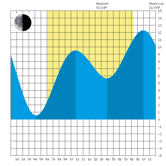 Tide chart for Quartermaster Marina on 2025/08/15