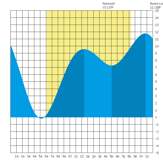 Tide chart for Quartermaster Marina on 2025/08/16