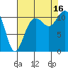 Tide chart for Quartermaster Marina, Washington on 2025/08/16