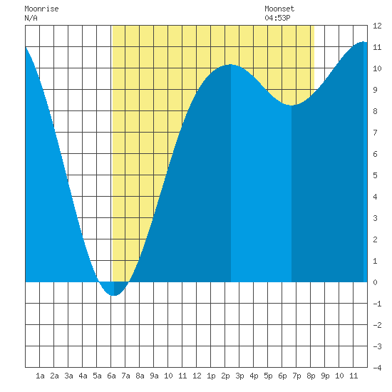 Tide chart for Quartermaster Marina on 2025/08/17