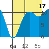Tide chart for Quartermaster Marina, Washington on 2025/08/17