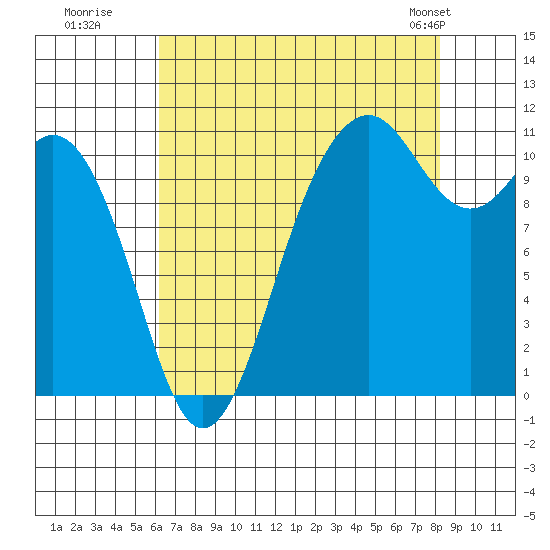 Tide chart for Quartermaster Marina on 2025/08/19