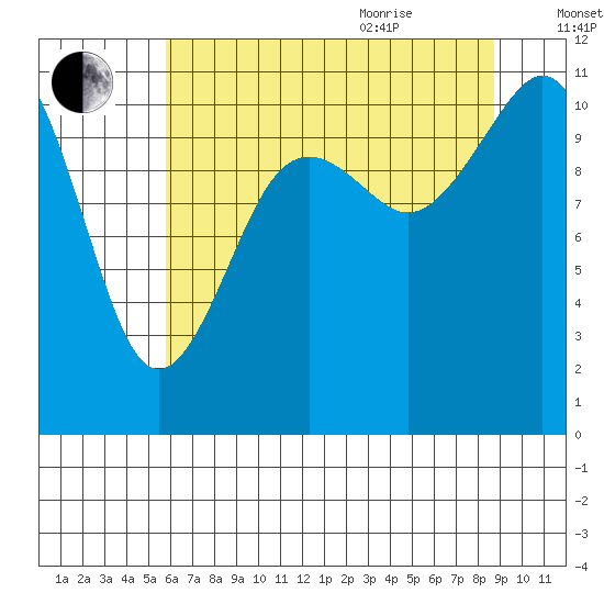 Tide chart for Quartermaster Marina on 2025/08/01