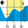 Tide chart for Quartermaster Marina, Washington on 2025/08/1