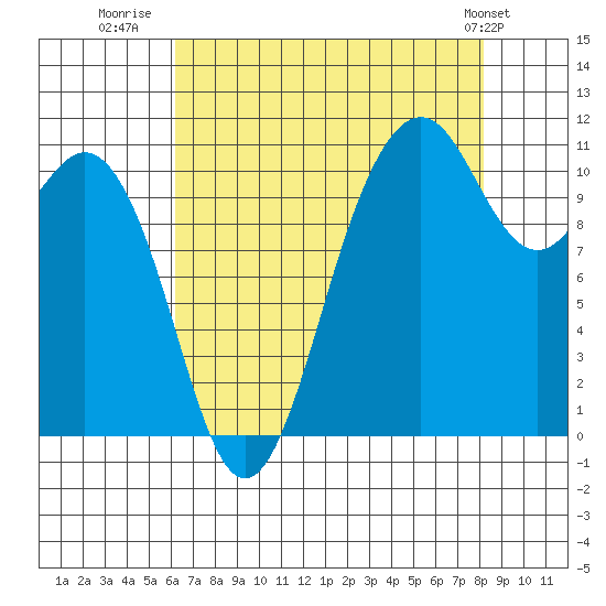 Tide chart for Quartermaster Marina on 2025/08/20
