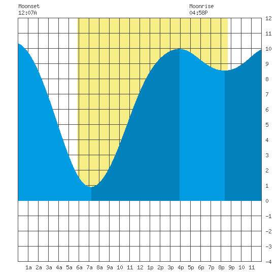 Tide chart for Quartermaster Marina on 2025/08/03
