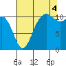 Tide chart for Quartermaster Marina, Washington on 2025/08/4
