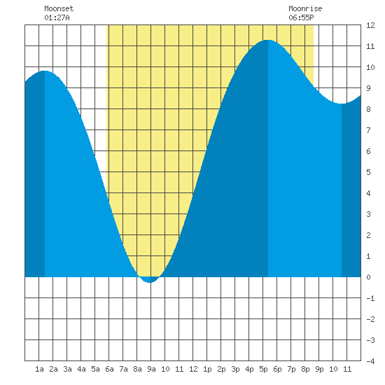 Tide chart for Quartermaster Marina on 2025/08/05