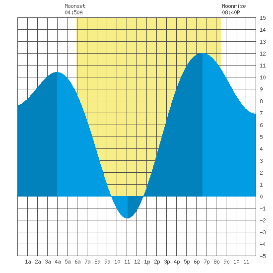 Tide chart for Quartermaster Marina on 2025/08/08