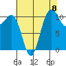 Tide chart for Quartermaster Marina, Washington on 2025/08/8