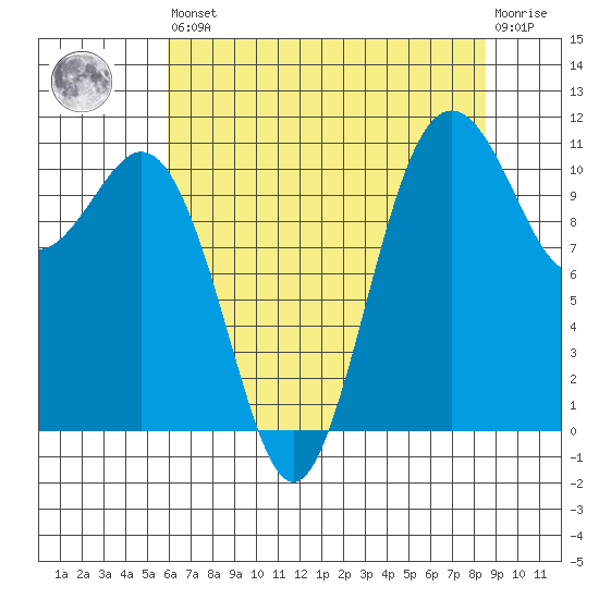 Tide chart for Quartermaster Marina on 2025/08/09