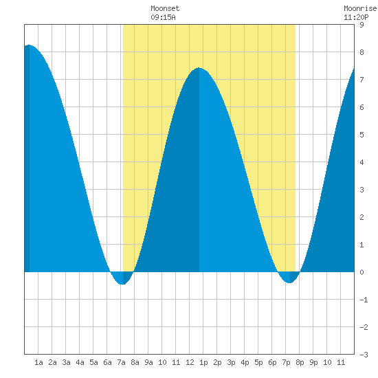 Tide Chart for 2021/03/31