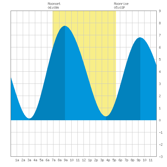 Tide Chart for 2021/11/18