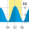 Tide chart for Albergottie Cr, RT 21 bridge, South Carolina on 2023/01/11