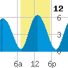 Tide chart for Albergottie Cr, RT 21 bridge, South Carolina on 2023/01/12