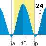 Tide chart for Albergottie Cr, RT 21 bridge, South Carolina on 2023/01/24