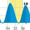 Tide chart for Albergottie Cr, RT 21 bridge, South Carolina on 2023/02/18