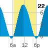 Tide chart for Albergottie Cr, RT 21 bridge, South Carolina on 2023/02/22