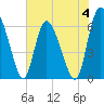 Tide chart for Albergottie Cr, Beaufort River, South Carolina on 2023/06/4
