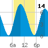 Tide chart for Albergottie Cr, Beaufort River, South Carolina on 2023/11/14