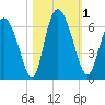 Tide chart for Albergottie Cr, Beaufort River, South Carolina on 2023/11/1