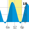 Tide chart for Albergottie Cr, Beaufort River, South Carolina on 2024/02/10