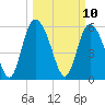 Tide chart for Albergottie Cr, South Carolina on 2025/03/10
