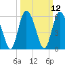 Tide chart for Albergottie Cr, South Carolina on 2025/03/12