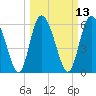 Tide chart for Albergottie Cr, South Carolina on 2025/03/13