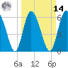 Tide chart for Albergottie Cr, South Carolina on 2025/03/14