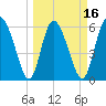 Tide chart for Albergottie Cr, South Carolina on 2025/03/16
