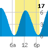 Tide chart for Albergottie Cr, South Carolina on 2025/03/17