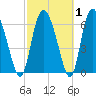 Tide chart for Albergottie Cr, South Carolina on 2025/03/1