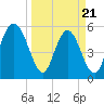 Tide chart for Albergottie Cr, South Carolina on 2025/03/21