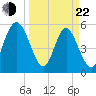 Tide chart for Albergottie Cr, South Carolina on 2025/03/22