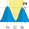 Tide chart for Albergottie Cr, South Carolina on 2025/03/24