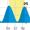 Tide chart for Albergottie Cr, South Carolina on 2025/03/25