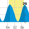 Tide chart for Albergottie Cr, South Carolina on 2025/03/26