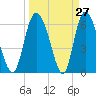 Tide chart for Albergottie Cr, South Carolina on 2025/03/27