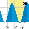 Tide chart for Albergottie Cr, South Carolina on 2025/03/28