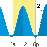 Tide chart for Albergottie Cr, South Carolina on 2025/03/2
